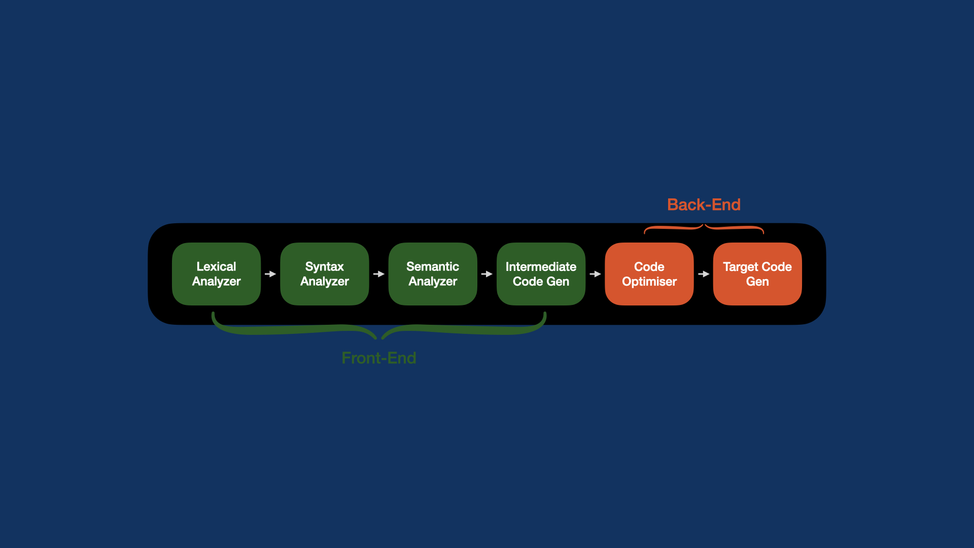 Compiler frontend backend