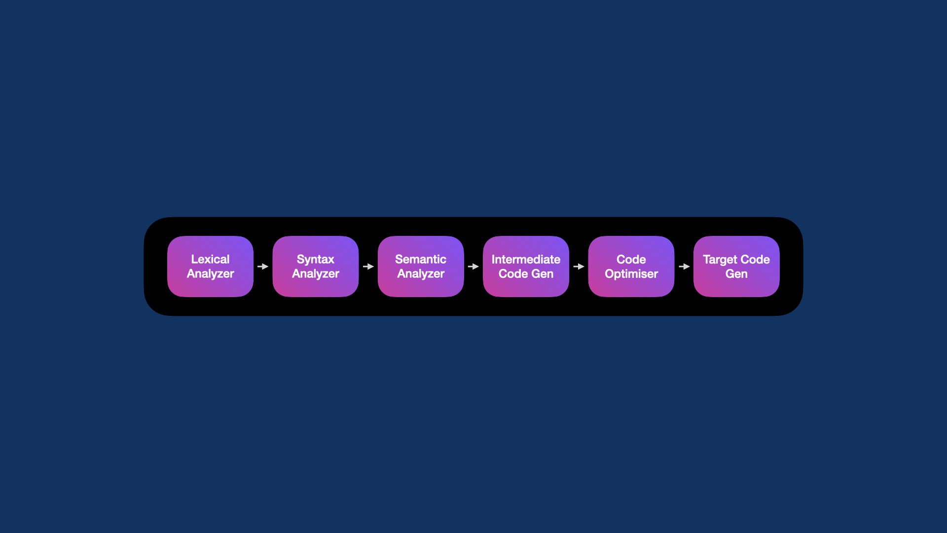 Compiler steps