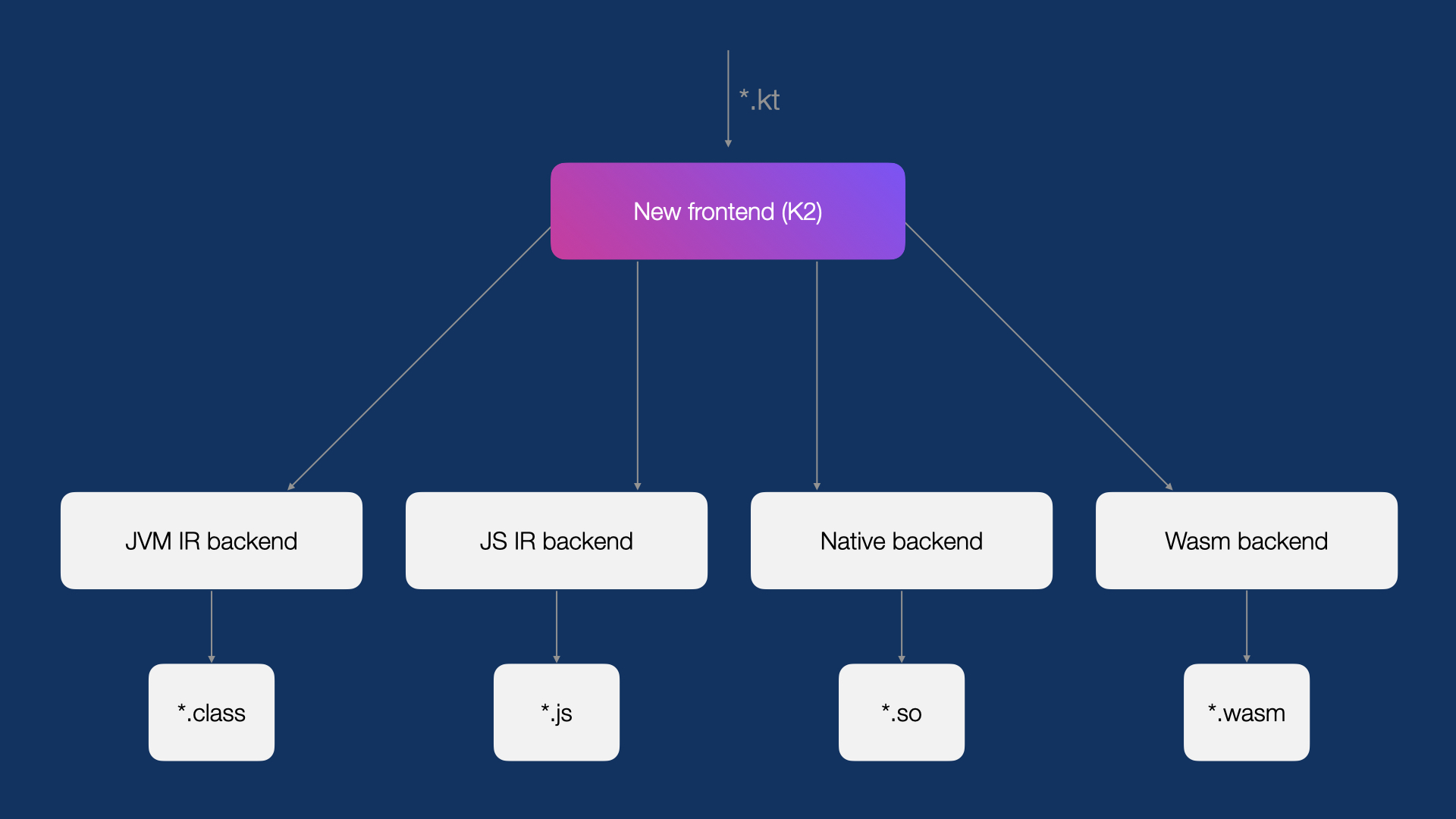 K2 compiler